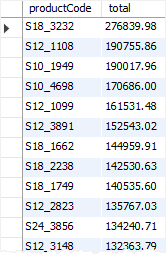 MySQL Aggregate Function - SUM example