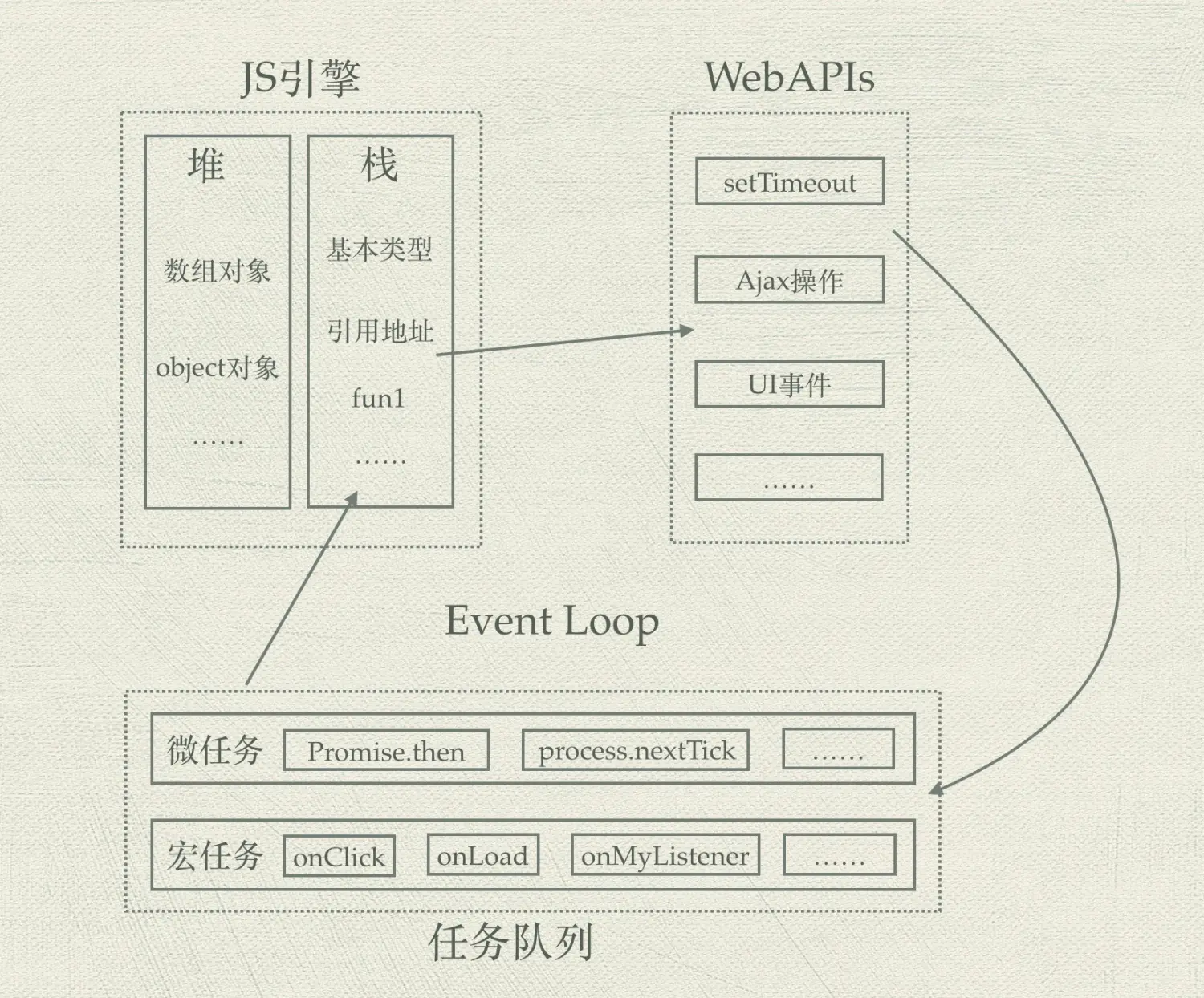 Event Loop的整体流程图