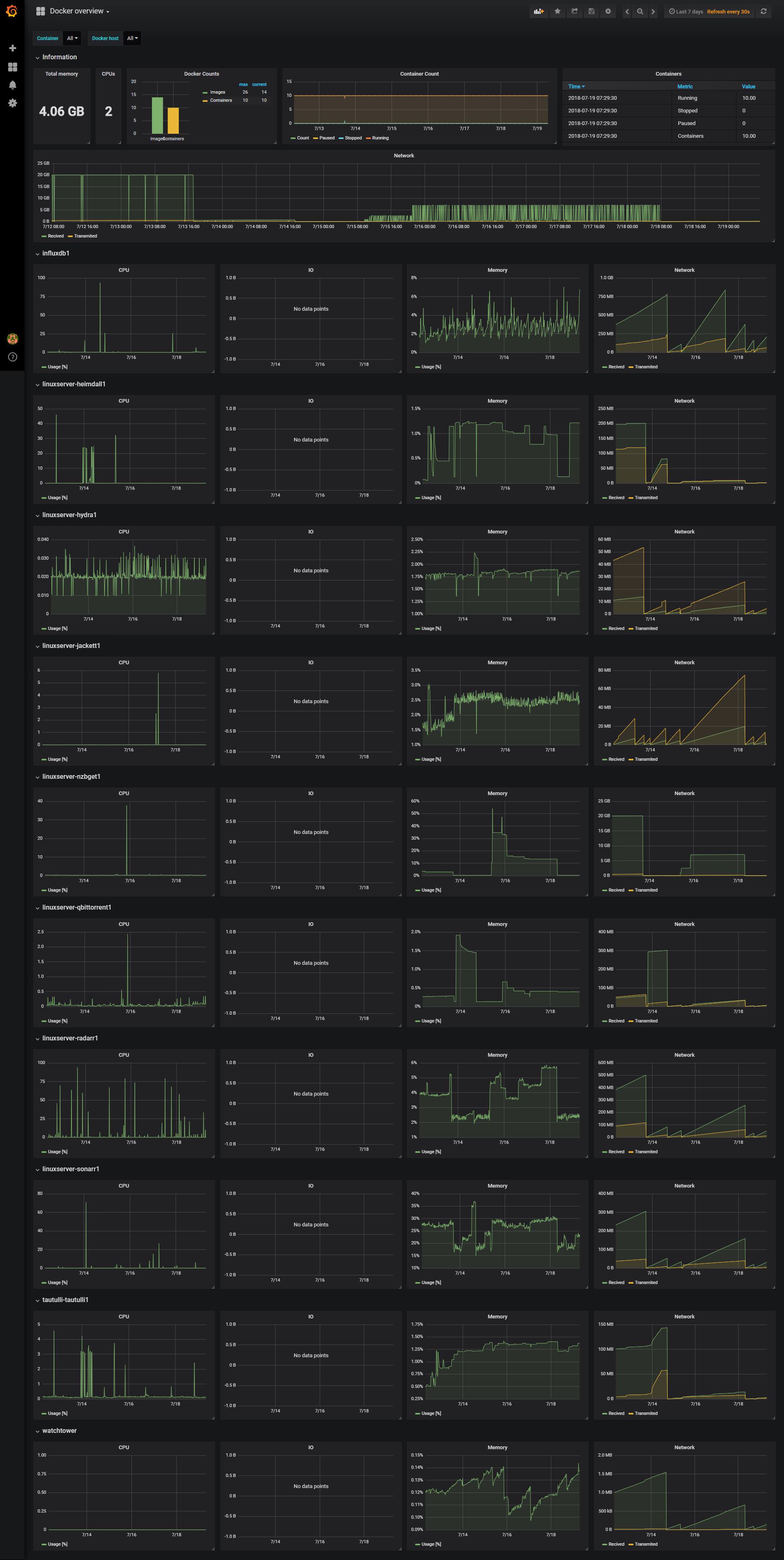 Docker Dashboard