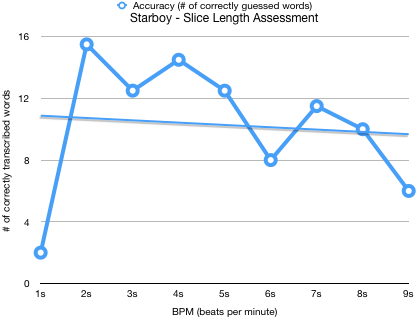 Starboy Slice Length Assessment Graph