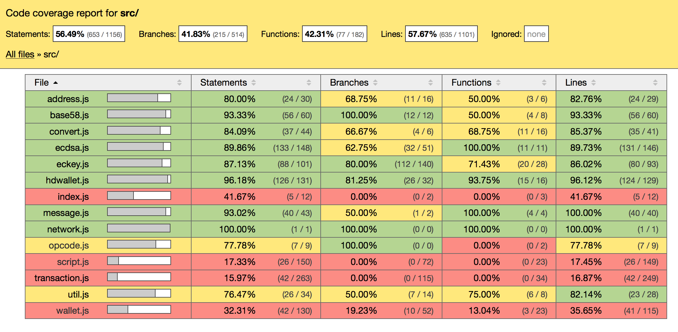 Current coverage testing