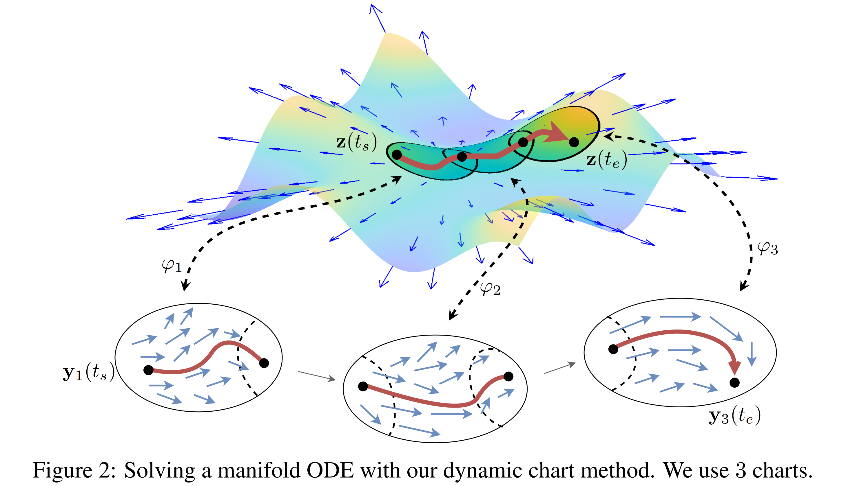 Multi-chart approach