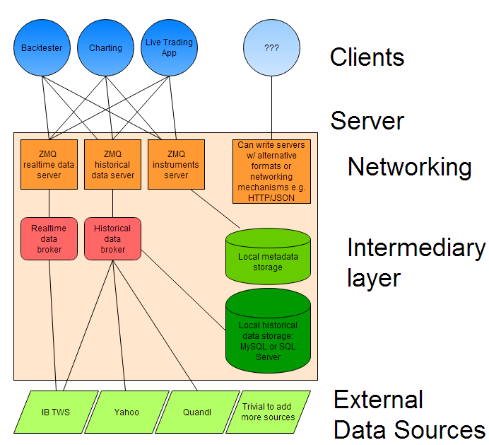 Layer Overview