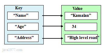 Data Structures Dictionarys