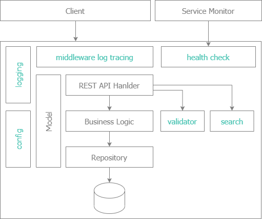 Layer Architecture with standard features: logging, middleware log tracing, config, data validation