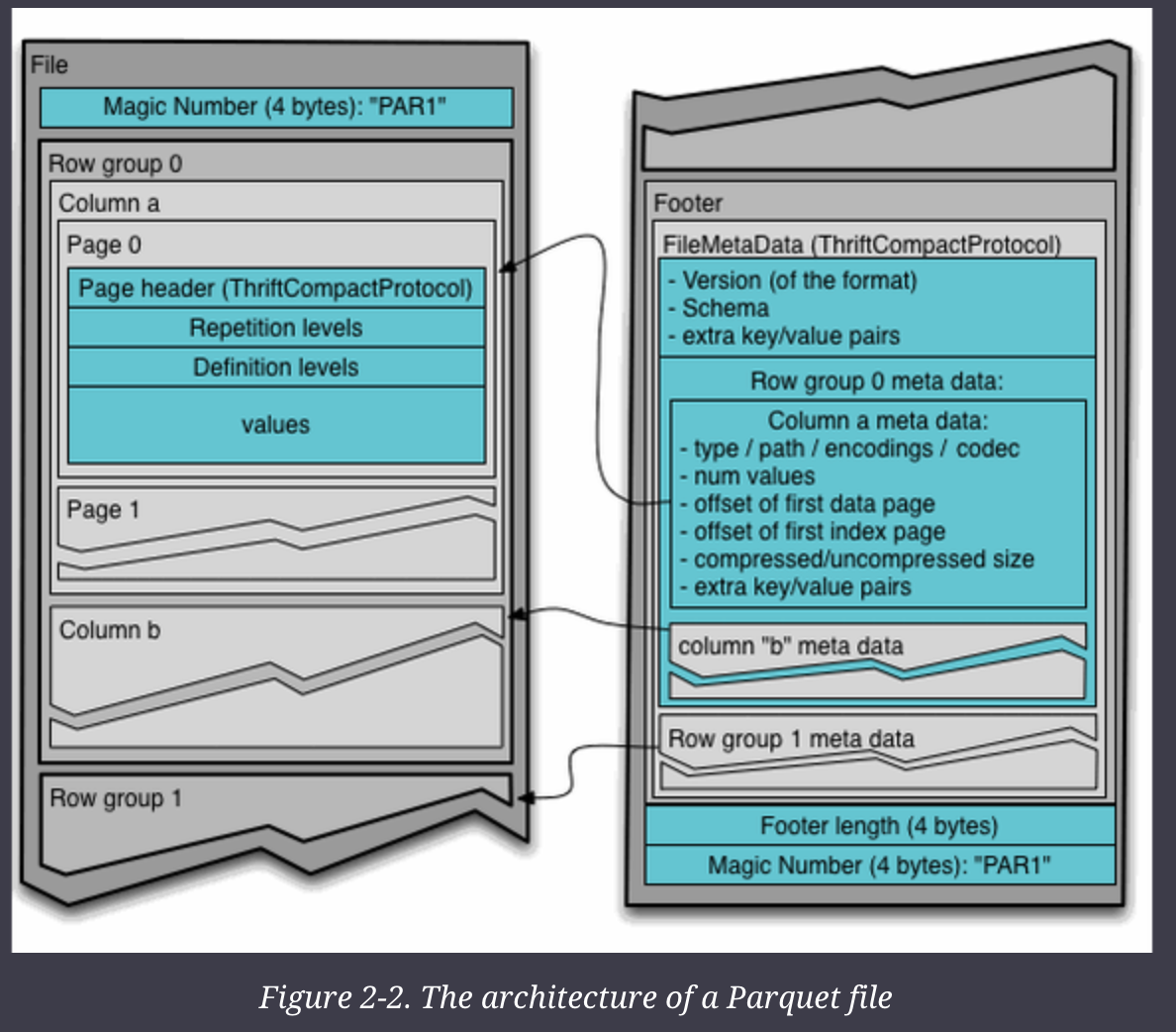 parquet file architecture