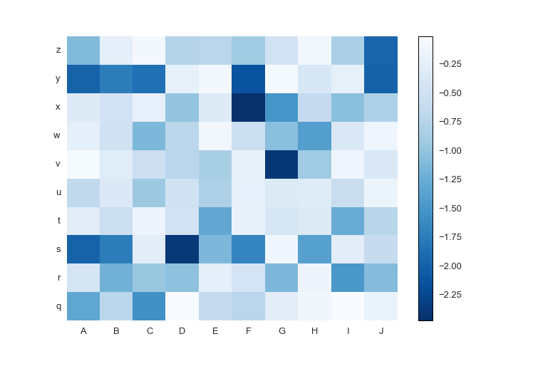 https://raw.github.com/olgabot/prettyplotlib/master/ipython_notebooks/pcolormesh_prettyplotlib_negative_labels.png