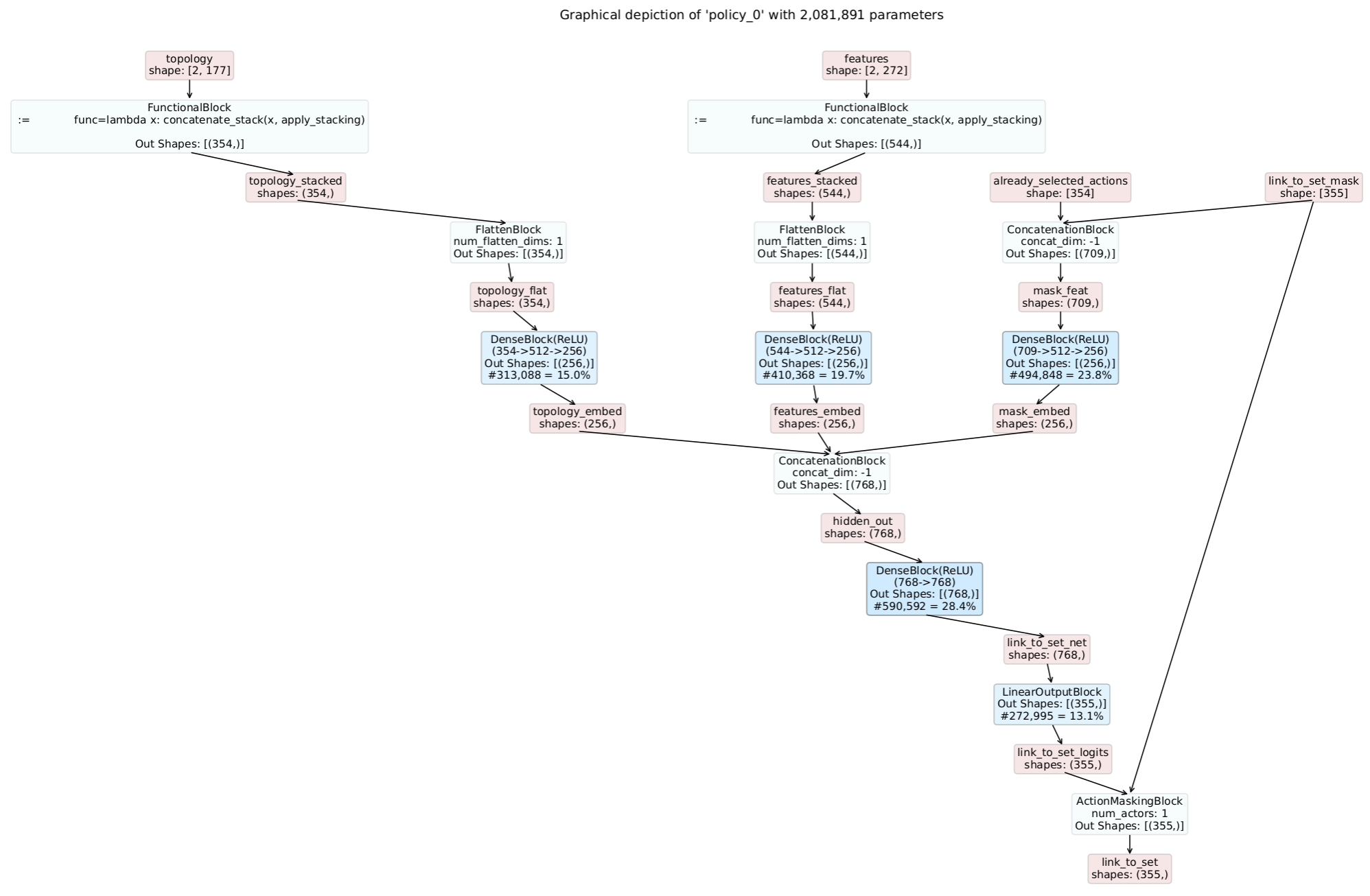 Graphical representation of our policy network