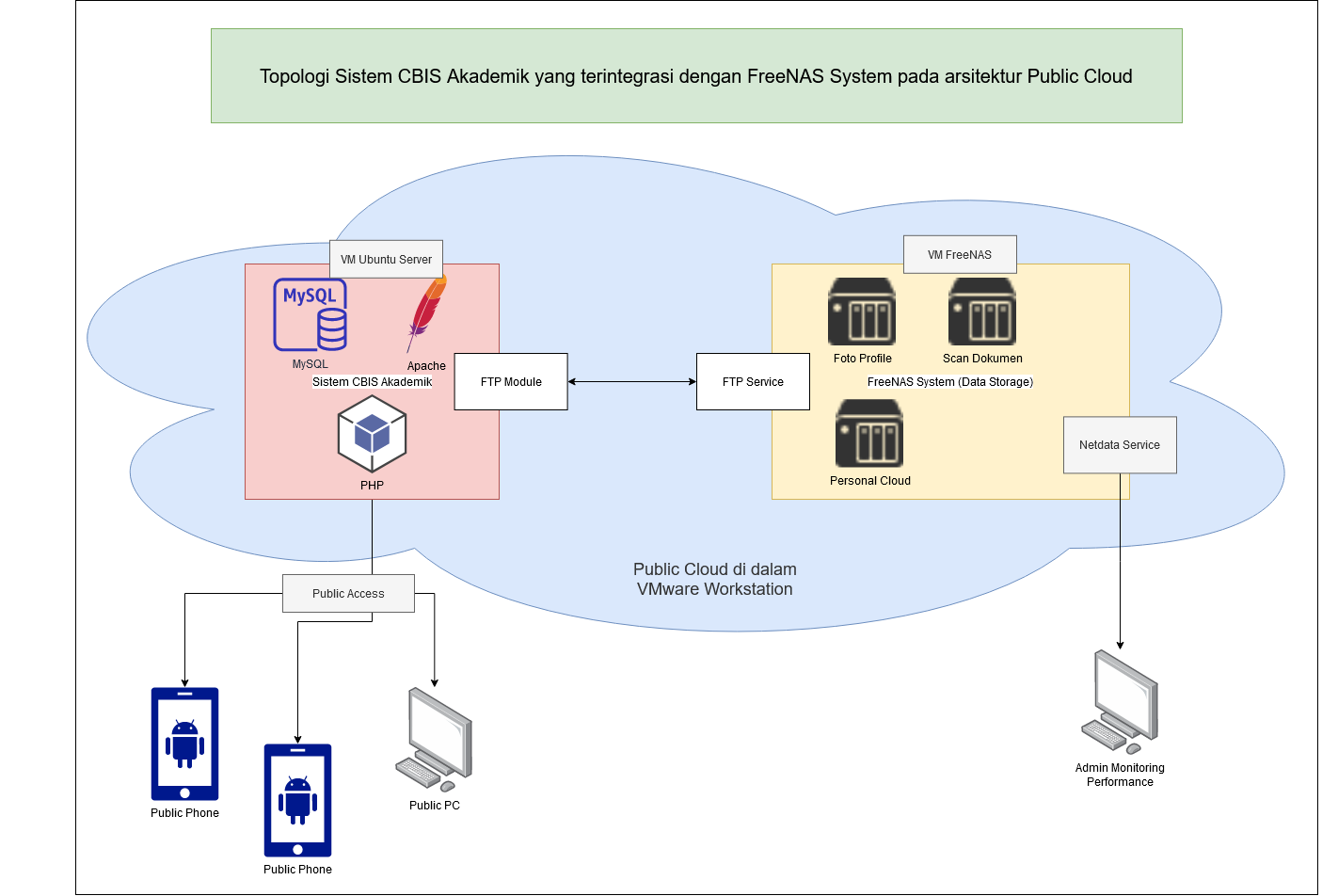 Topologi Sistem