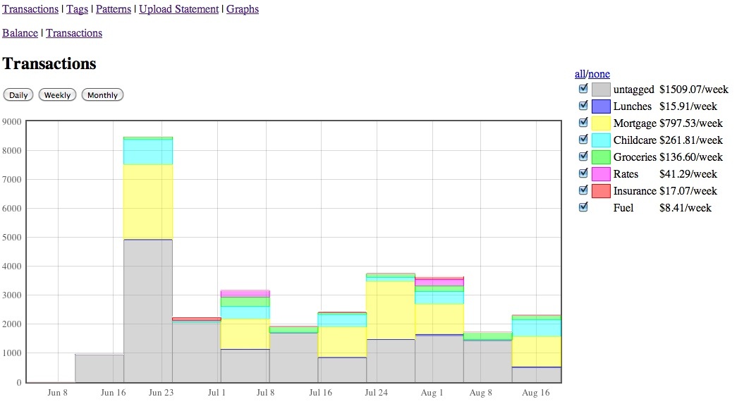 Graph of transactions