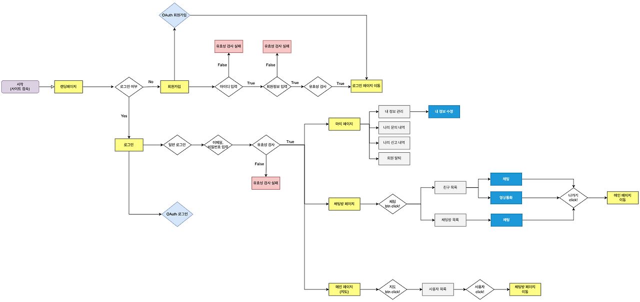 flow-chart