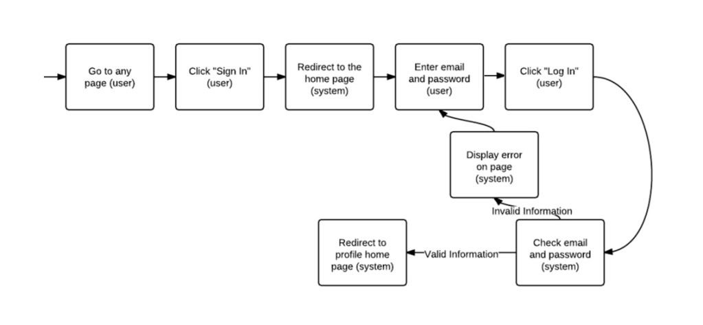 Login Flowchart