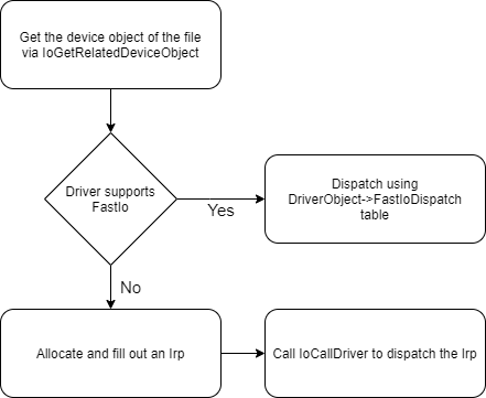 Hooking IOCTL Communication via Hooking File Objects · D4stiny/spectre ...