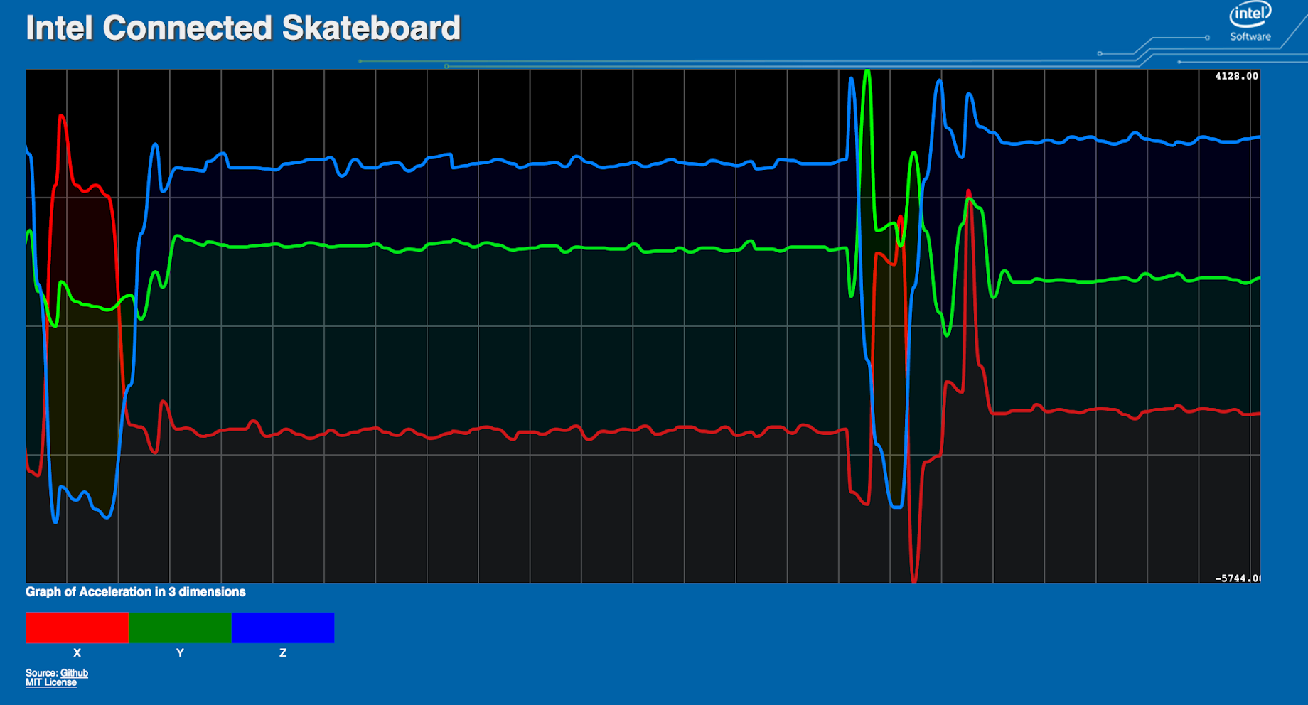 The Acceleration Chart