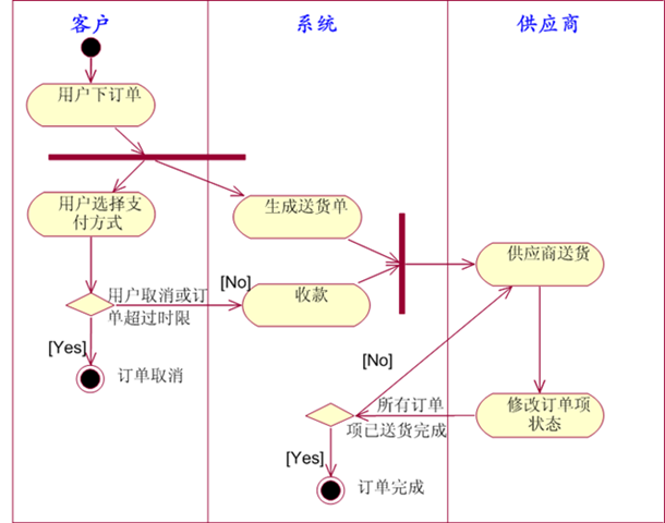 带泳道的活动图