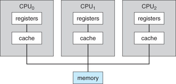 Symmetric multiprocessing