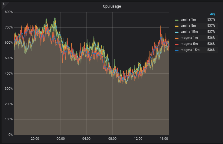 CPU Usage