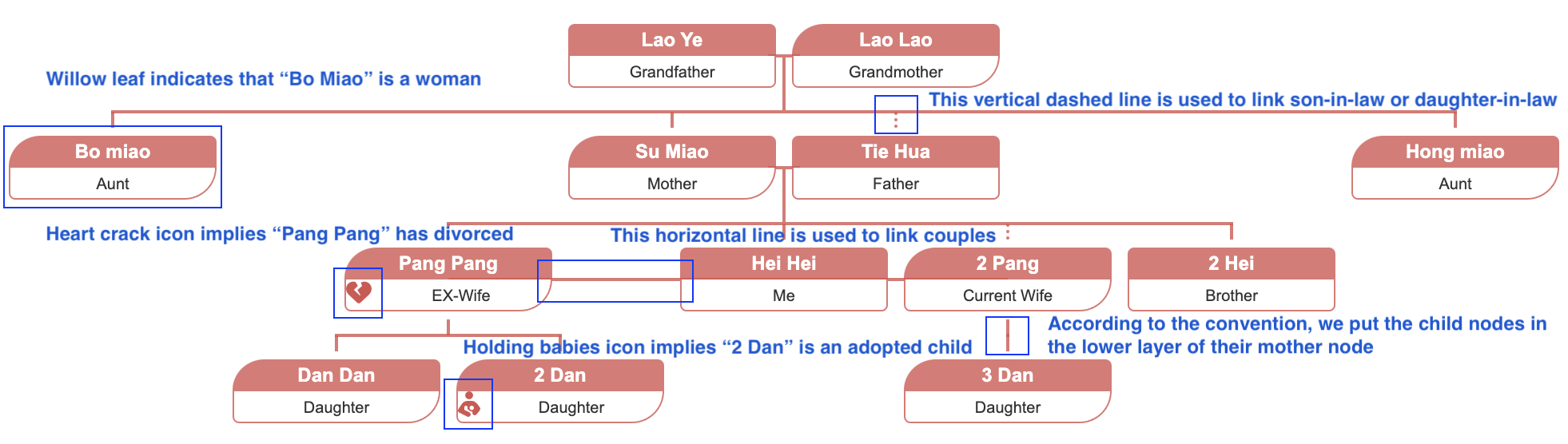 familytree-custom-properties