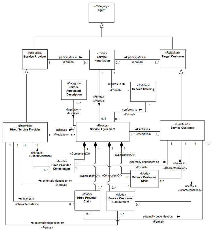 Service negotiation