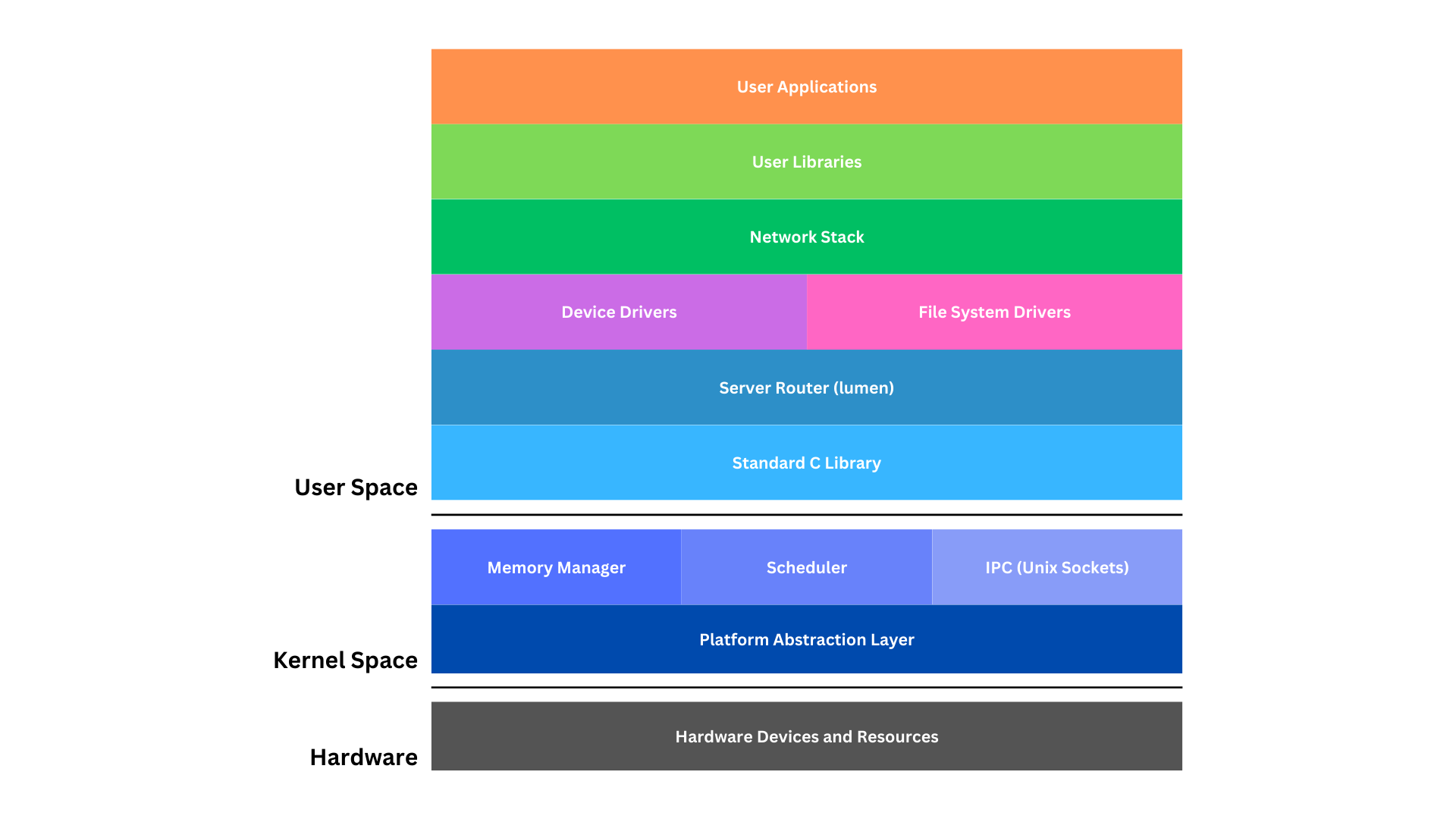 Diagram showing the software architecture of lux