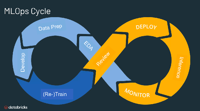 MLOps Cycle. Credit: Databricks