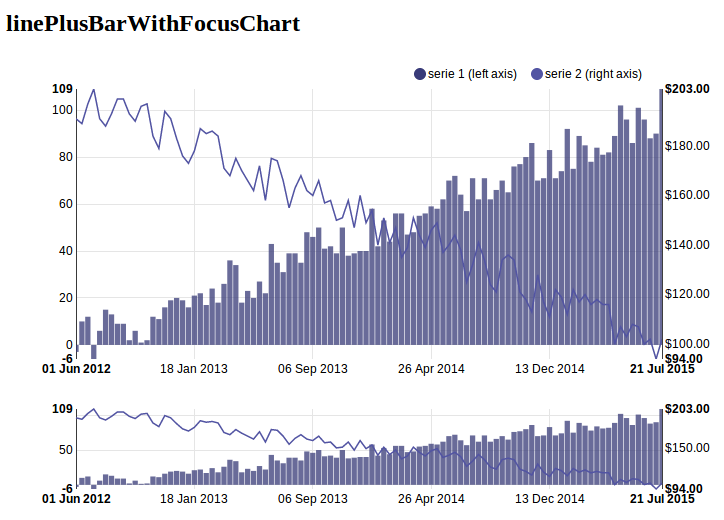 https://raw.github.com/areski/django-nvd3/master/docs/source/_static/screenshot/linePlusBarWithFocusChart.png