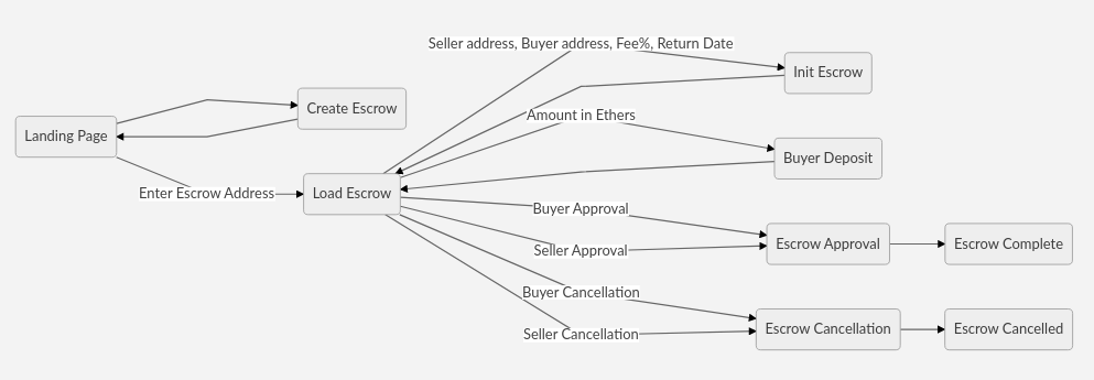 dapp flow