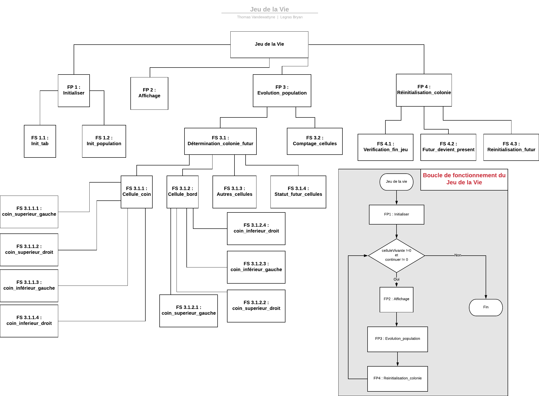 Visualisation Projet