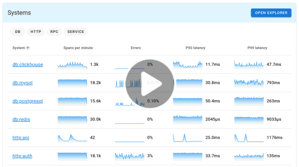 Distributed tracing, errors, and logs