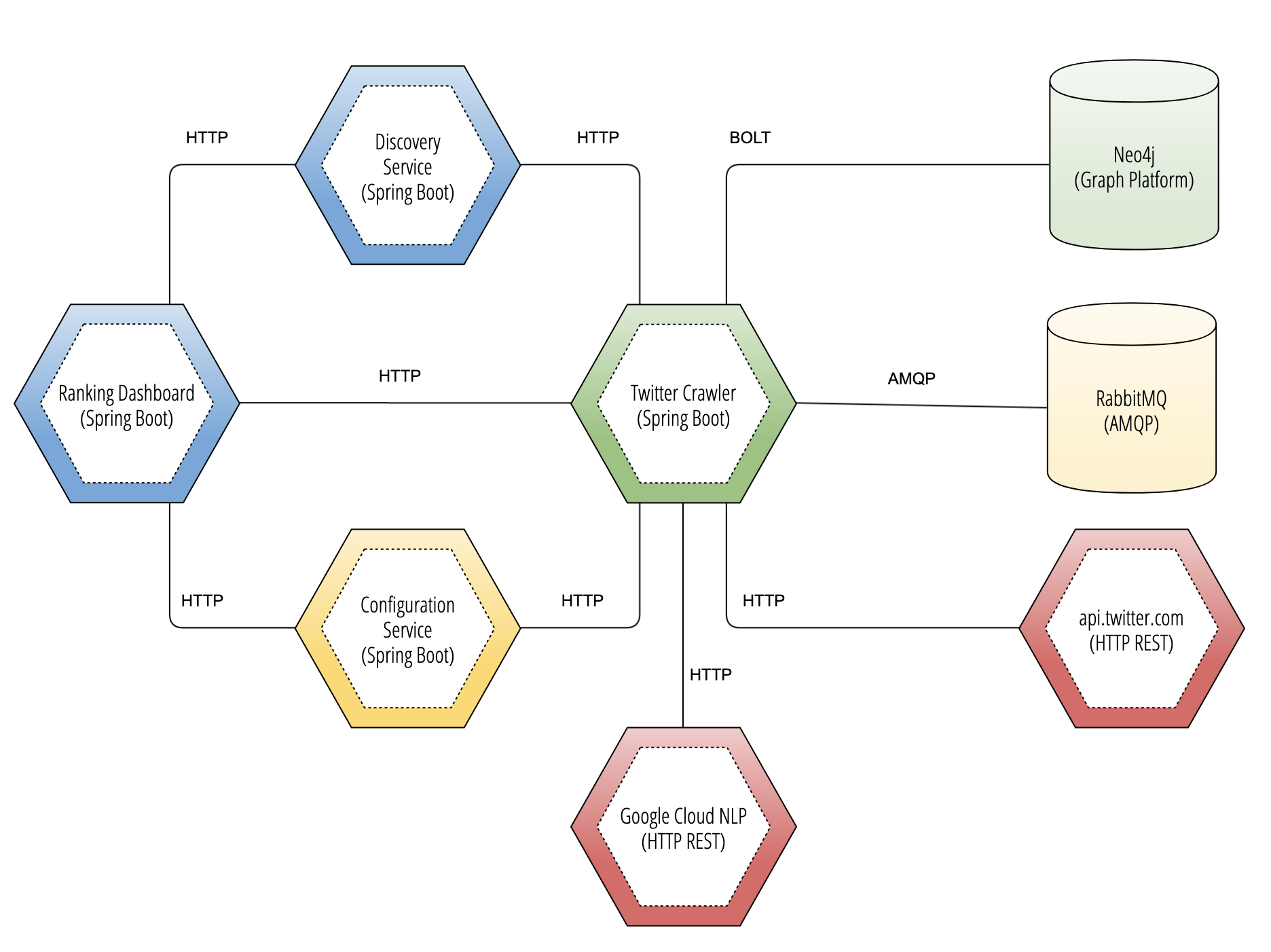 Twitter Crawler Architecture Diagram