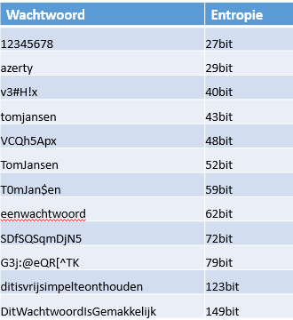 Voorbeeldwachtwoorden en hun entropie