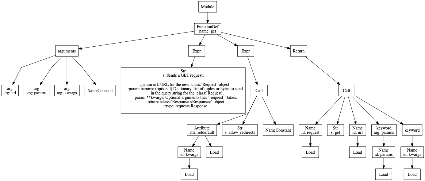 AST visualize requests.get