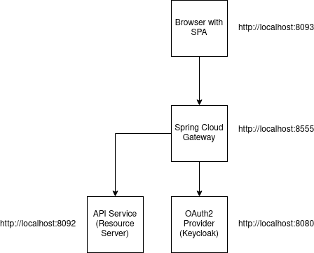 component overview