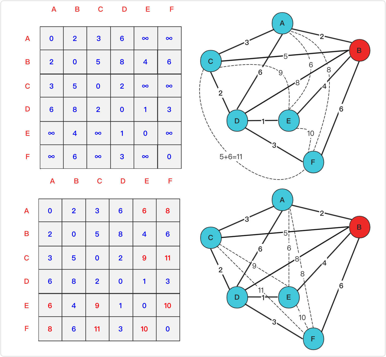 bigsai-algorithm/数据结构与算法/短小精悍的多源最短路径算法—Floyd算法.md at master ·  javasmall/bigsai-algorithm · GitHub