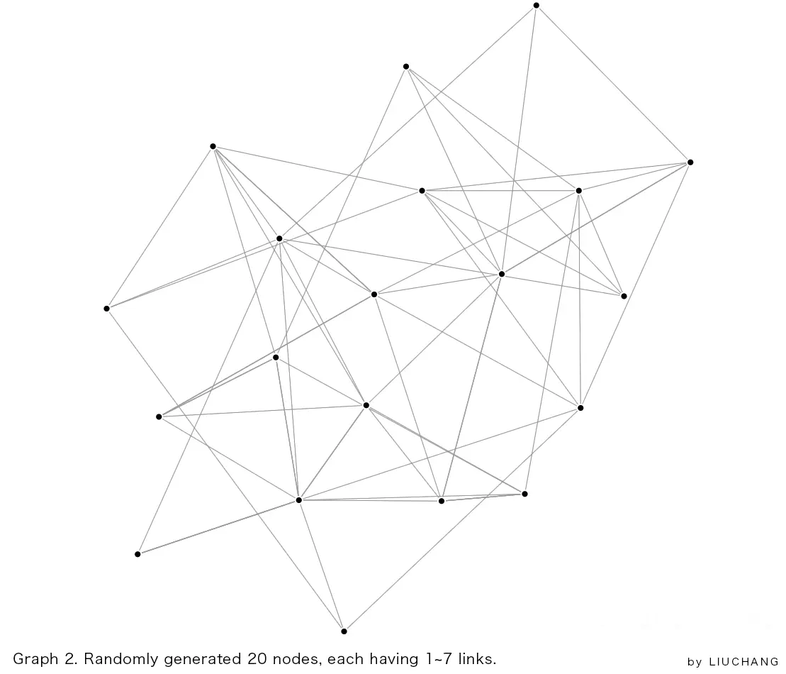 Graph 2. Randomly generated 20 nodes, each having 1~7 links.