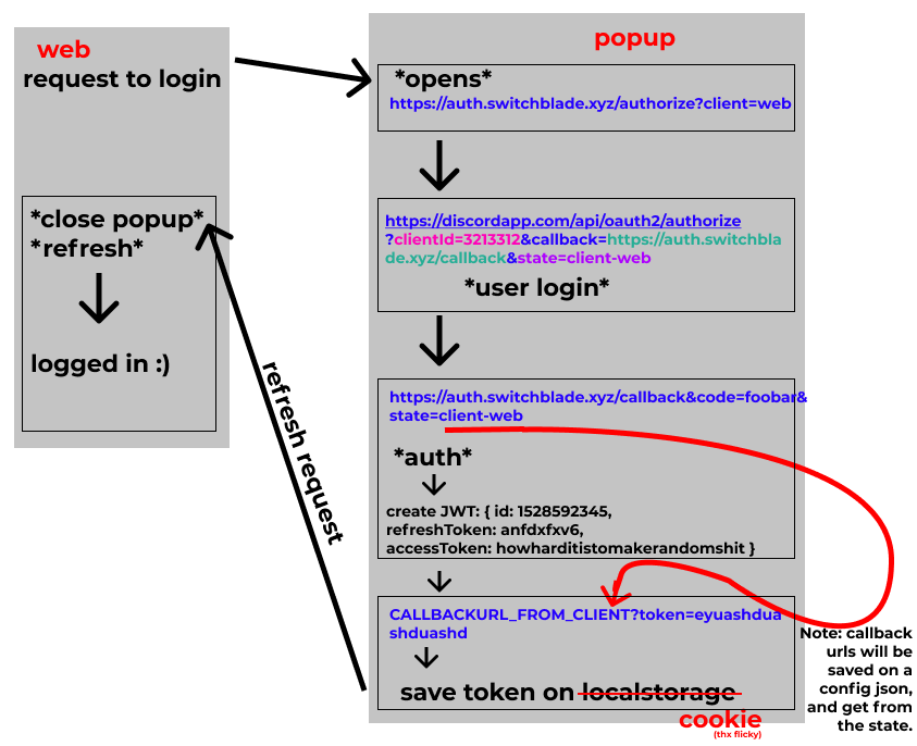 login workflow