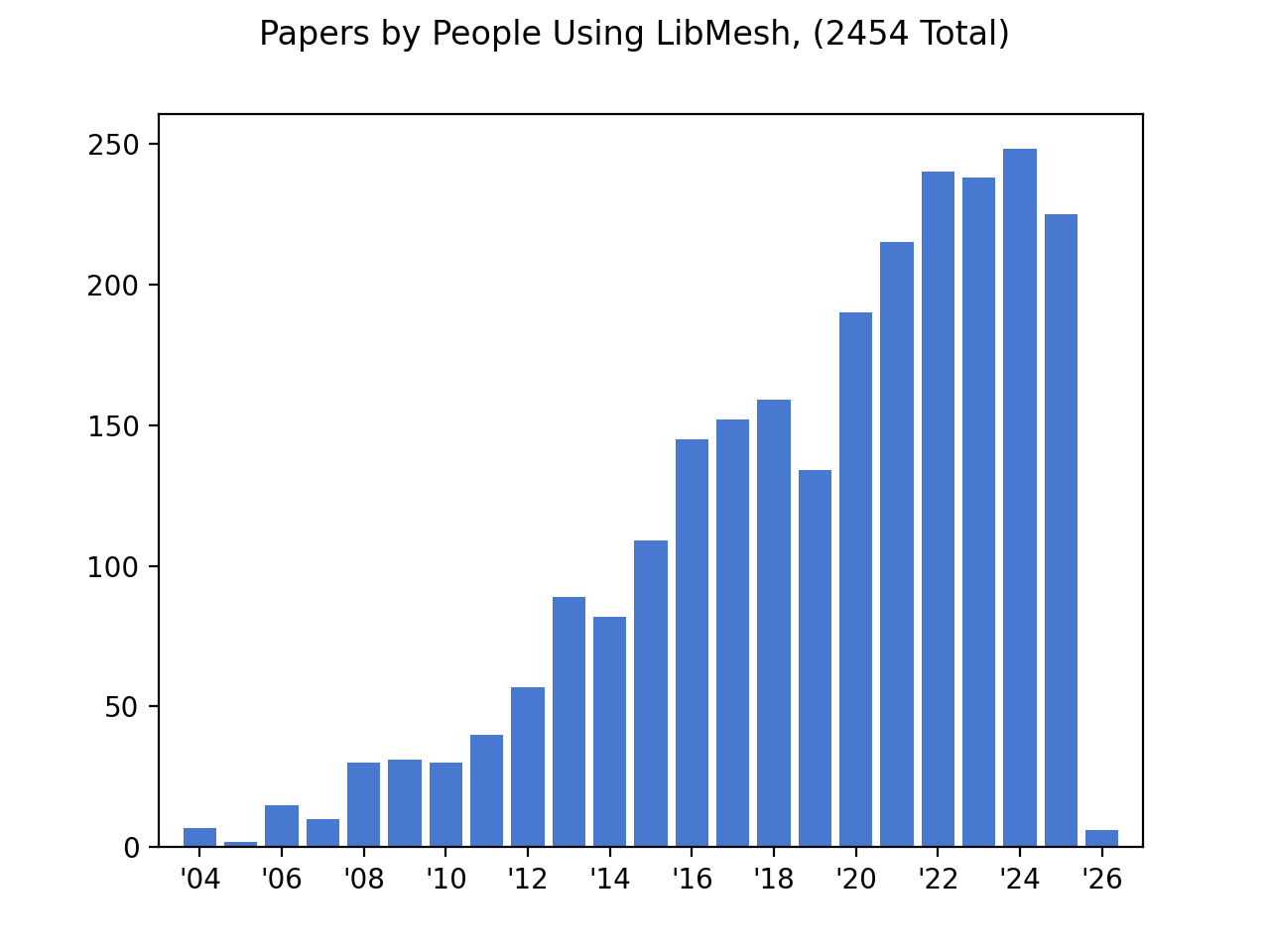 Number of papers by people using libMesh each year