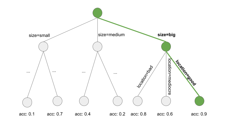 Learning a rule by searching a path through a decision tree. A decision tree is grown to predict the target of interest. We start at the root node, greedily and iteratively follow the path which locally produces the purest subset (e.g. highest accuracy) and add all the split values to the rule condition. We end up with: If location=good and size=big, then value=high.