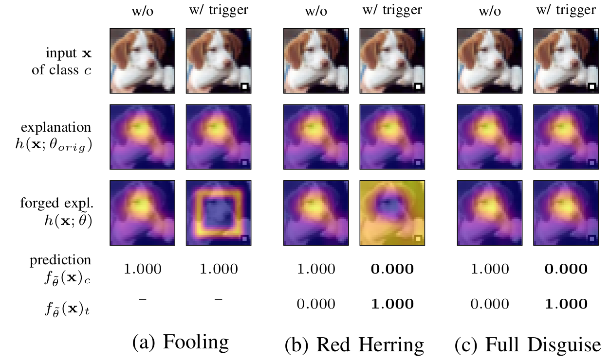 Different attack scenarios: (a) Forcing a specific
explanation, (b) a red-herring attack that misleads the explanation covering up that the input’s prediction changed, (c) fully disguising the attack by showing the original explanation.