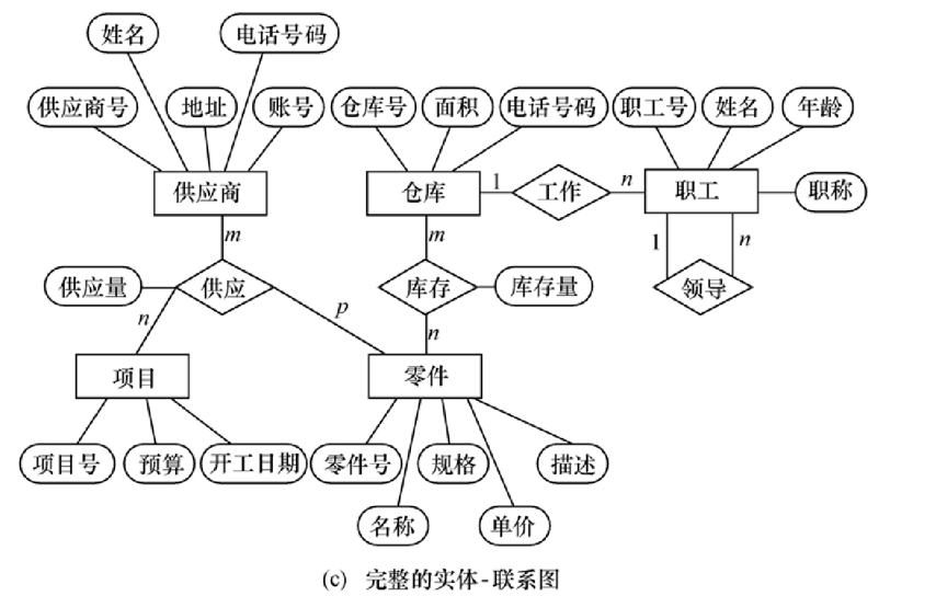 完整的 E - R 图