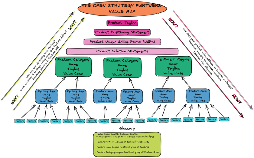 OSP Value Map diagram