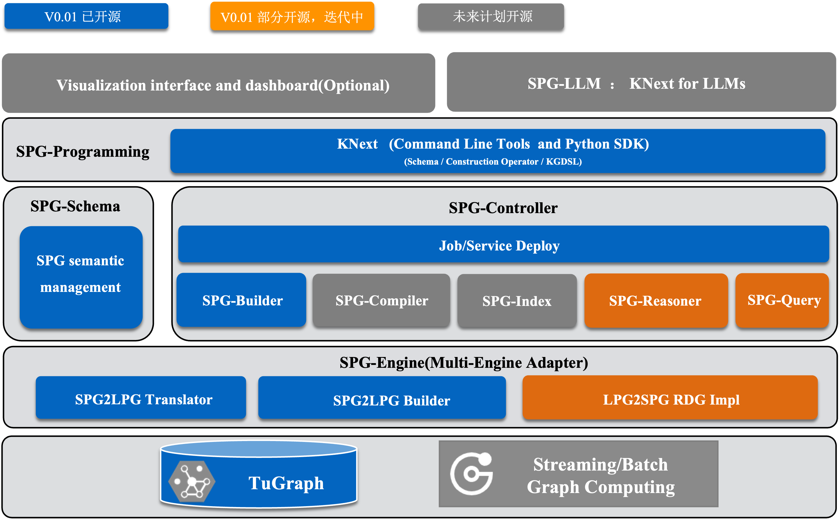 OpenSPG Architecture