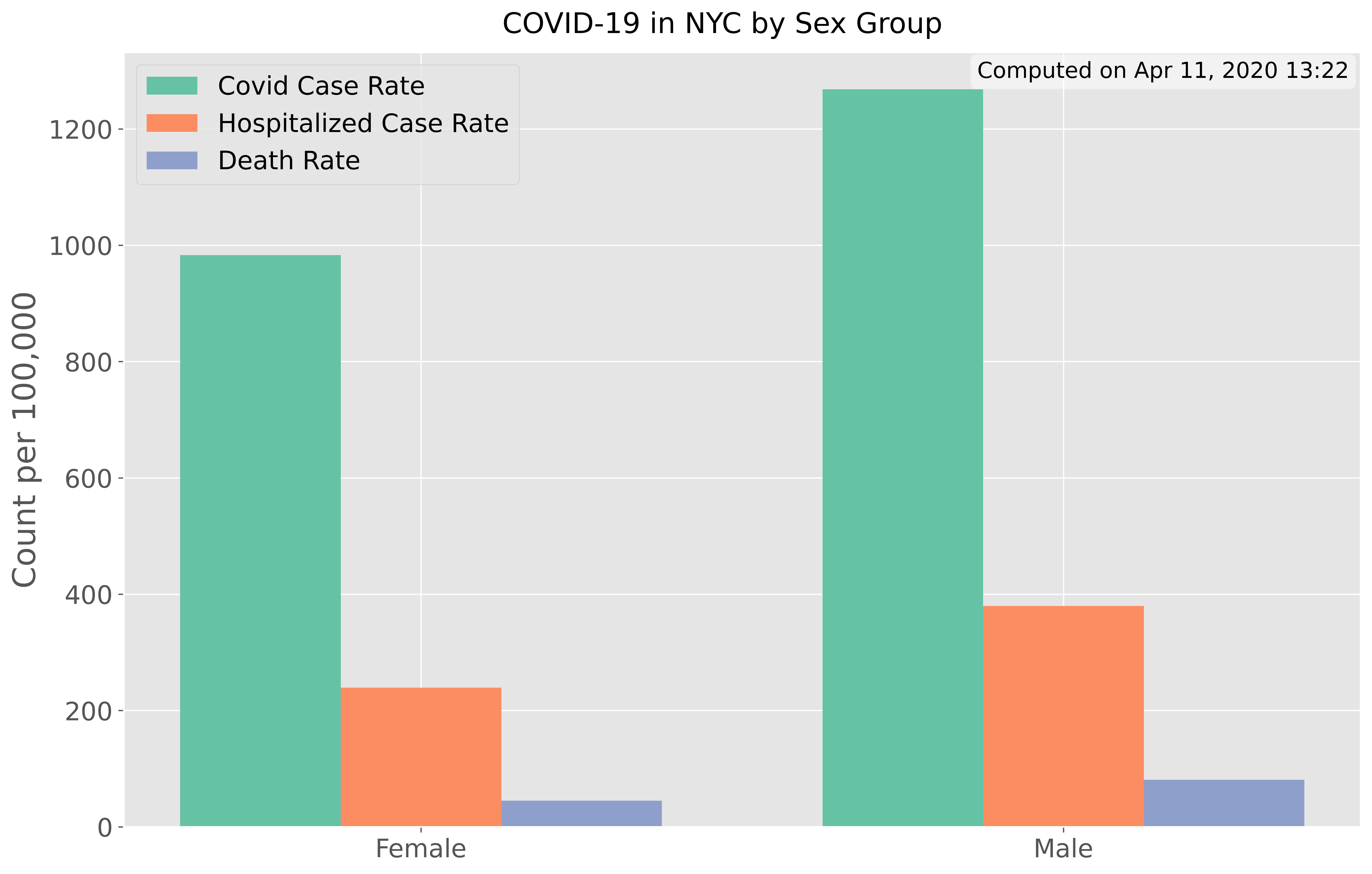 Rates by Sex Group