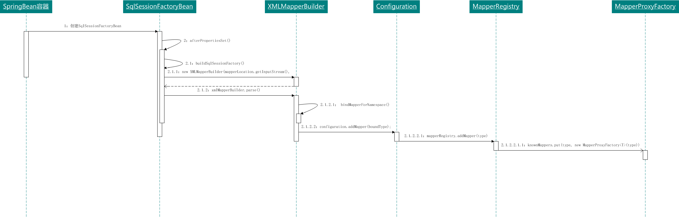 微信公众号：bugstack虫洞栈 & SqlSessionFactoryBean初始化流程