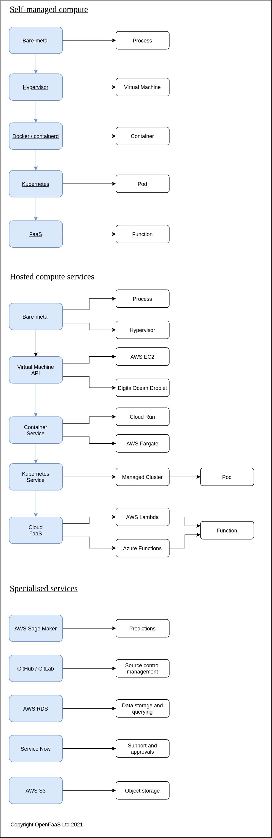 Map of K8s vs other solutions