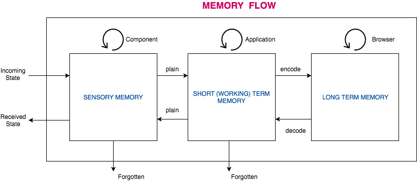 React Memory Flow