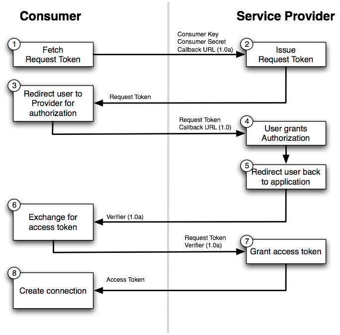 OAuth1 flow