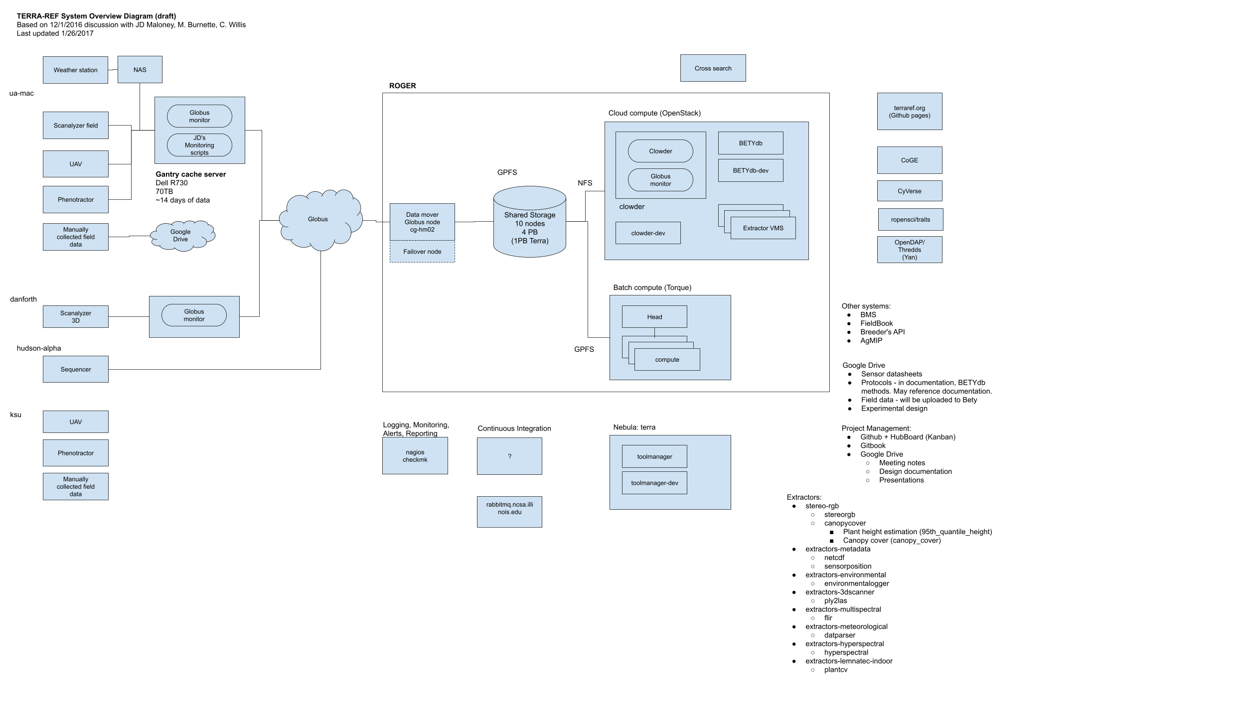 System overview diagram