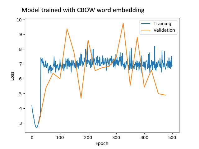 Model trained with CBOW word2vec word embedding