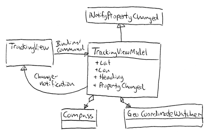 Class Diagram illustrating the MVVM pattern